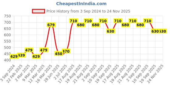 firstcry.com Cute Walk by Babyhug Lace Up Casual Shoes Star Patch - Red cute walk by babyhug Price History Graph from 3 Sep 2024 to 24 Nov 2025