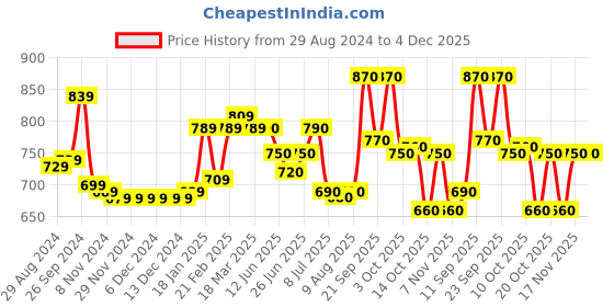firstcry.com Cute Walk by Babyhug Lace up Casual Shoes With Dino Applique - Navy Blue cute walk by babyhug Price History Graph from 29 Aug 2024 to 4 Dec 2025