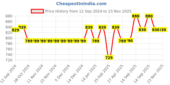 firstcry.com Cute Walk by Babyhug Lace up Casual Shoes With Dino Applique - Red cute walk by babyhug Price History Graph from 12 Sep 2024 to 22 Nov 2025