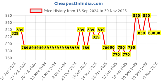 firstcry.com Cute Walk by Babyhug Lace up Casual Shoes With Dino Applique - Red cute walk by babyhug Price History Graph from 13 Sep 2024 to 29 Nov 2025