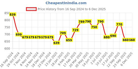 firstcry.com Cute Walk by Babyhug Lace up Casual Shoes With Dino Applique - Yellow cute walk by babyhug Price History Graph from 16 Sep 2024 to 4 Dec 2025