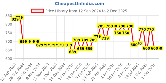 firstcry.com Cute Walk by Babyhug Lace up Casual Shoes With Dino Applique - Yellow cute walk by babyhug Price History Graph from 12 Sep 2024 to 2 Dec 2025