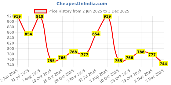 firstcry.com Cute Walk by Babyhug Lace Up Casual Shoes with Dino Print - Blue cute walk by babyhug Price History Graph from 2 Jun 2025 to 3 Dec 2025