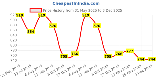 firstcry.com Cute Walk by Babyhug Lace Up Casual Shoes with Dino Print - Blue cute walk by babyhug Price History Graph from 31 May 2025 to 3 Dec 2025