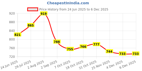 firstcry.com Cute Walk by Babyhug Lace Up Casual Shoes with Dino Print - Blue cute walk by babyhug Price History Graph from 24 Jun 2025 to 5 Dec 2025
