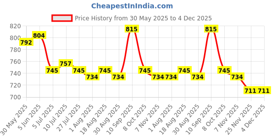 firstcry.com Cute Walk by Babyhug Lace Up Casual Shoes with Floral Patch Detailing - Mustard cute walk by babyhug Price History Graph from 30 May 2025 to 3 Dec 2025