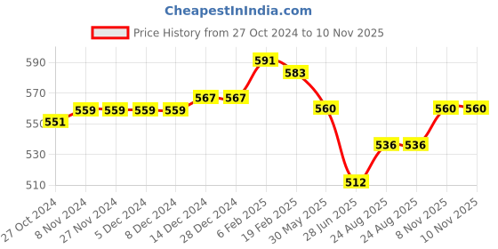 firstcry.com Cute Walk by Babyhug Lace Up Causal Shoes With Unicorn Print - Black cute walk by babyhug Price History Graph from 27 Oct 2024 to 10 Nov 2025