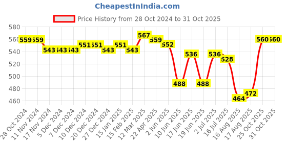 firstcry.com Cute Walk by Babyhug Lace Up Causal Shoes With Unicorn Print - Purple cute walk by babyhug Price History Graph from 28 Oct 2024 to 31 Oct 2025
