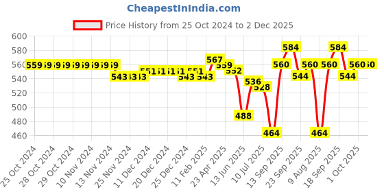 firstcry.com Cute Walk by Babyhug Lace Up Causal Shoes With Unicorn Print - Purple cute walk by babyhug Price History Graph from 25 Oct 2024 to 1 Dec 2025