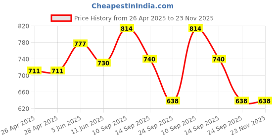 firstcry.com Cute Walk by Babyhug Lace Up Closure Casual Shoes with Colour Block Design - Orange cute walk by babyhug Price History Graph from 26 Apr 2025 to 23 Nov 2025