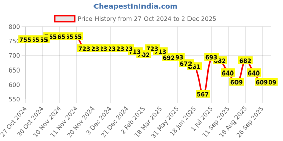 firstcry.com Cute Walk by Babyhug Lace Up Closure Casual Shoes With Dino Patch Applique - Navy Blue cute walk by babyhug Price History Graph from 27 Oct 2024 to 2 Dec 2025