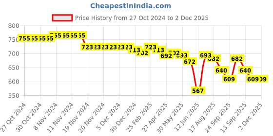 firstcry.com Cute Walk by Babyhug Lace Up Closure Casual Shoes With Dino Patch Applique - Navy Blue cute walk by babyhug Price History Graph from 27 Oct 2024 to 2 Dec 2025