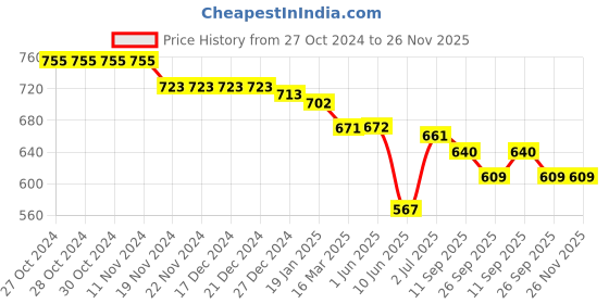 firstcry.com Cute Walk by Babyhug Lace Up Closure Casual Shoes With Dino Patch Applique - Yellow cute walk by babyhug Price History Graph from 27 Oct 2024 to 25 Nov 2025
