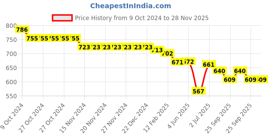 firstcry.com Cute Walk by Babyhug Lace Up Closure Casual Shoes With Dino Patch Applique - Yellow cute walk by babyhug Price History Graph from 9 Oct 2024 to 28 Nov 2025