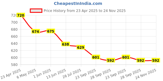 firstcry.com Cute Walk by Babyhug Lace up Closure Casual Shoes with Floral Print - Blue cute walk by babyhug Price History Graph from 23 Apr 2025 to 23 Nov 2025