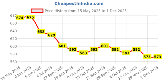 firstcry.com Cute Walk by Babyhug Lace up Closure Casual Shoes with Floral Print - Blue cute walk by babyhug Price History Graph from 15 May 2025 to 30 Nov 2025