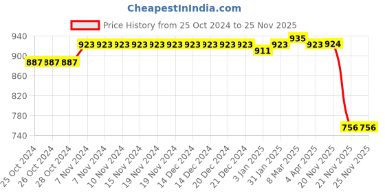 firstcry.com Cute Walk by Babyhug Lace Up Formal Shoes - Black cute walk by babyhug Price History Graph from 25 Oct 2024 to 25 Nov 2025