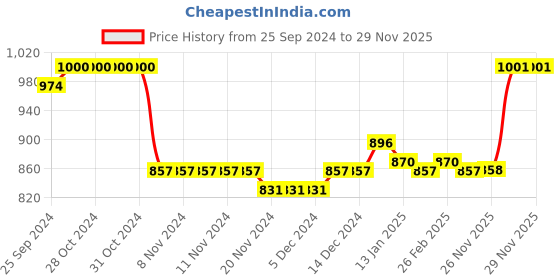 firstcry.com Cute Walk by Babyhug Lace Up Sneakers - Black cute walk by babyhug Price History Graph from 25 Sep 2024 to 28 Nov 2025