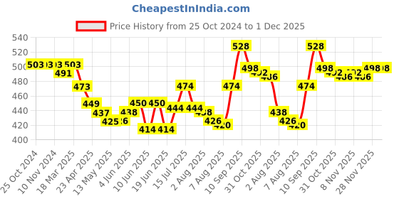 firstcry.com Cute Walk by Babyhug Lace Up Solid Booties - Dark Blue cute walk by babyhug Price History Graph from 25 Oct 2024 to 1 Dec 2025