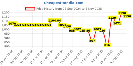 firstcry.com Cute Walk by Babyhug Lace Up Winter Boots - Blue cute walk by babyhug Price History Graph from 28 Sep 2024 to 6 Nov 2025