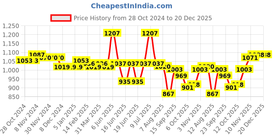 firstcry.com Cute Walk by Babyhug Lace Up Winter Boots - Grey cute walk by babyhug Price History Graph from 28 Oct 2024 to 20 Dec 2025