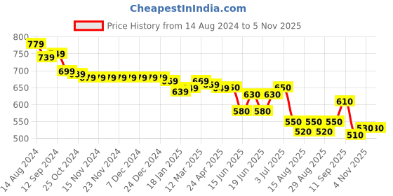 firstcry.com Cute Walk by Babyhug Lace Ups Casual Shoes  with Leaf Embroidered - Black cute walk by babyhug Price History Graph from 14 Aug 2024 to 2 Nov 2025