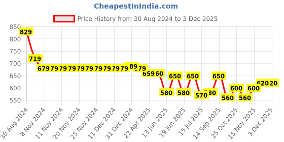 firstcry.com Cute Walk by Babyhug Lace Ups Casual Shoes with Leaf Embroidered - Red cute walk by babyhug Price History Graph from 30 Aug 2024 to 2 Dec 2025