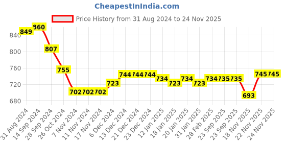 firstcry.com Cute Walk by Babyhug Loafer Shoes - Blue cute walk by babyhug Price History Graph from 31 Aug 2024 to 24 Nov 2025