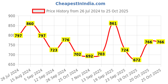 firstcry.com Cute Walk by Babyhug Loafer Shoes - Brown cute walk by babyhug Price History Graph from 26 Jul 2024 to 25 Oct 2025