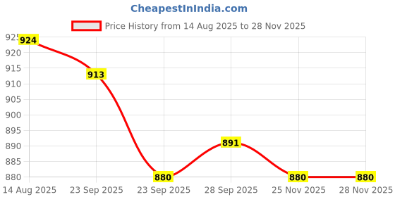 firstcry.com Cute Walk by Babyhug Loafer With Textured Design - Black cute walk by babyhug Price History Graph from 14 Aug 2025 to 28 Nov 2025