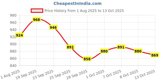 firstcry.com Cute Walk by Babyhug Loafer With Textured Design - Brown cute walk by babyhug Price History Graph from 1 Aug 2025 to 13 Oct 2025