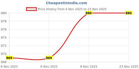 firstcry.com Cute Walk by Babyhug Loafer With Textured Design - Brown cute walk by babyhug Price History Graph from 6 Nov 2025 to 23 Nov 2025