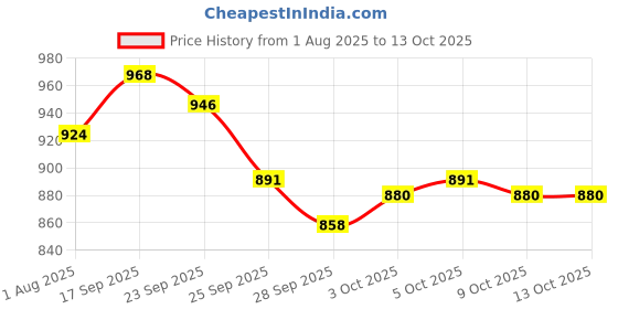 firstcry.com Cute Walk by Babyhug Loafer With Textured Design - Brown cute walk by babyhug Price History Graph from 1 Aug 2025 to 13 Oct 2025