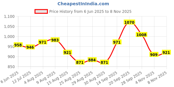 firstcry.com Cute Walk by Babyhug Loafers with Applique - Black cute walk by babyhug Price History Graph from 6 Jun 2025 to 8 Nov 2025