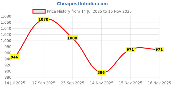 firstcry.com Cute Walk by Babyhug Loafers with Applique - Black cute walk by babyhug Price History Graph from 14 Jul 2025 to 15 Nov 2025