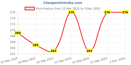 firstcry.com Cute Walk by Babyhug Lycra Knit Antibacterial Tights Polka Dots - Grey cute walk by babyhug Price History Graph from 15 Mar 2025 to 2 Dec 2025
