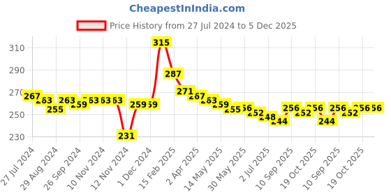 firstcry.com Cute Walk by Babyhug Marvel Anti-Bacterial Ankle Length Avengers Graphics Pack of 3- Blue & Green White cute walk by babyhug marvel Price History Graph from 27 Jul 2024 to 5 Dec 2025