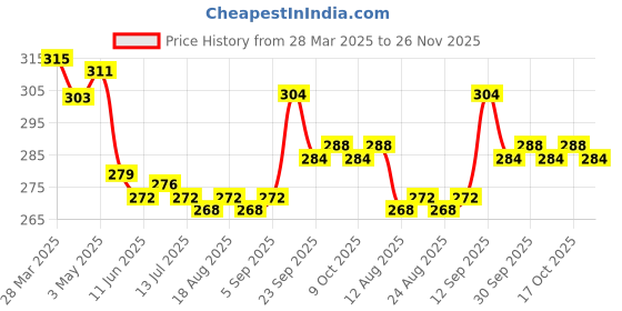 firstcry.com Cute Walk by Babyhug Marvel Avengers Printed Slip On Flip Flops - Navy Blue cute walk by babyhug marvel Price History Graph from 28 Mar 2025 to 26 Nov 2025