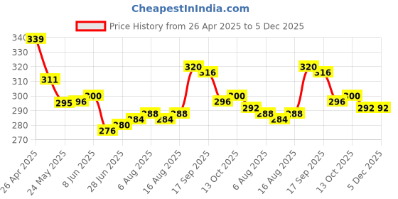 firstcry.com cute walk by babyhug marvel Cute Walk by Marvel Babyhug Slip Ons Flip Flops with Spiderman Print - Red cute walk by babyhug marvel Price History Graph from 26 Apr 2025 to 5 Dec 2025