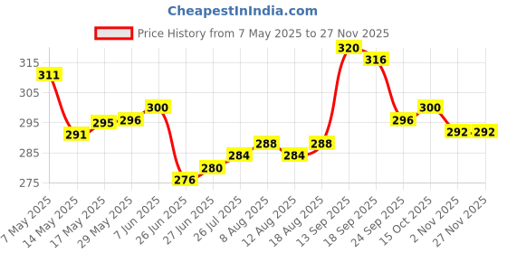 firstcry.com cute walk by babyhug marvel Cute Walk by Marvel Babyhug Slip Ons Flip Flops with Spiderman Print - Red cute walk by babyhug marvel Price History Graph from 7 May 2025 to 25 Nov 2025