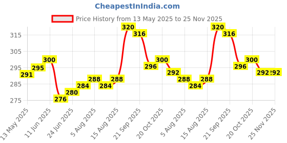 firstcry.com cute walk by babyhug marvel Cute Walk by Marvel Babyhug Slip Ons Flip Flops with Spiderman Print - Red cute walk by babyhug marvel Price History Graph from 13 May 2025 to 25 Nov 2025