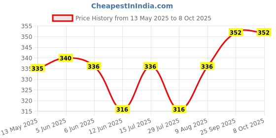 firstcry.com Cute Walk by Babyhug Marvel Slip Ons Flip Flops with Spiderman Print - Red cute walk by babyhug marvel Price History Graph from 13 May 2025 to 8 Oct 2025