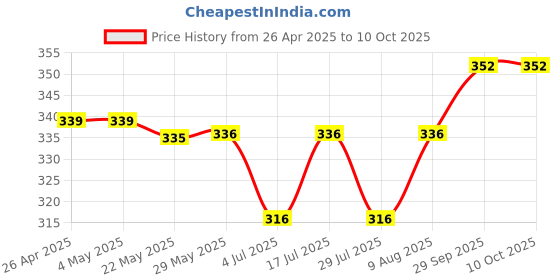 firstcry.com Cute Walk by Babyhug Marvel Slip Ons Flip Flops with Spiderman Print - Red cute walk by babyhug marvel Price History Graph from 26 Apr 2025 to 10 Oct 2025