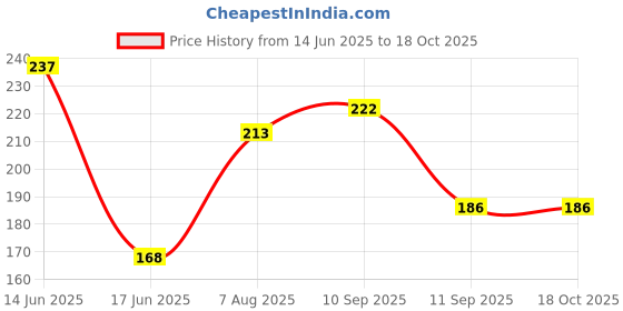 firstcry.com Cute Walk by Babyhug Mickey Mouse Flip Flops- Blue cute walk by babyhug Price History Graph from 14 Jun 2025 to 18 Oct 2025