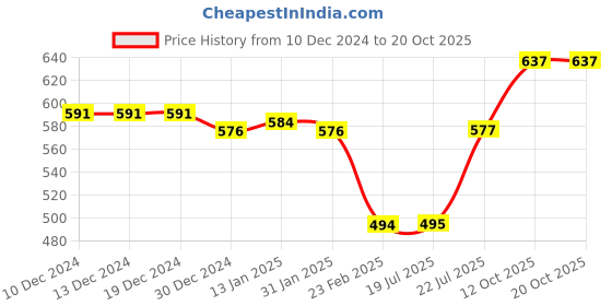 firstcry.com Cute Walk by Babyhug Mojaris - Dark Pink cute walk by babyhug Price History Graph from 10 Dec 2024 to 20 Oct 2025