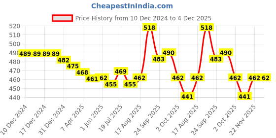 firstcry.com Cute Walk by Babyhug Mojaris - Red cute walk by babyhug Price History Graph from 10 Dec 2024 to 4 Dec 2025