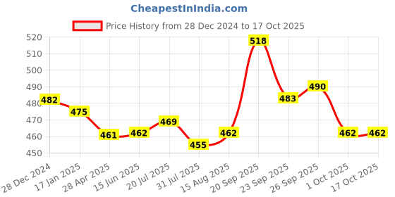 firstcry.com Cute Walk by Babyhug Mojaris - Red cute walk by babyhug Price History Graph from 28 Dec 2024 to 16 Oct 2025