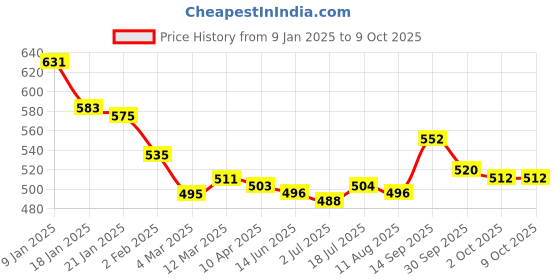 firstcry.com Cute Walk by Babyhug Mojaris with Sequins Embellished - Red cute walk by babyhug Price History Graph from 9 Jan 2025 to 8 Oct 2025