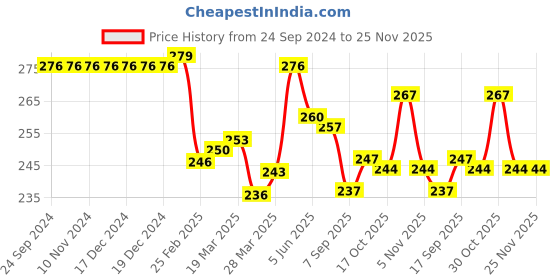 firstcry.com Cute Walk by Babyhug Monster Printed Flip Flops with Back Strap - Green cute walk by babyhug Price History Graph from 24 Sep 2024 to 24 Nov 2025