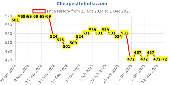 firstcry.com Cute Walk by Babyhug Musical Casual Shoes Rainbow & Stars Print With Lace Detailing - Fuchsia cute walk by babyhug Price History Graph from 25 Oct 2024 to 30 Nov 2025